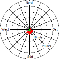 Grafik der Windverteilung vom 10. Juni 2010