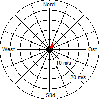 Grafik der Windverteilung vom 13. Juni 2010