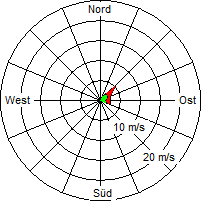 Grafik der Windverteilung vom 16. Juni 2010