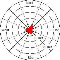 Grafik der Windverteilung vom Juli 2010