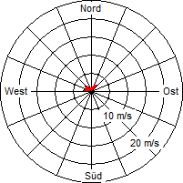 Grafik der Windverteilung vom 05. Juli 2010