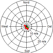 Grafik der Windverteilung vom 12. Juli 2010