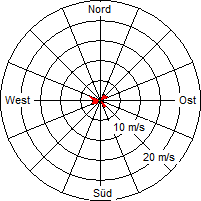 Grafik der Windverteilung vom 14. Juli 2010