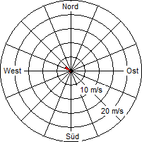 Grafik der Windverteilung vom 15. Juli 2010