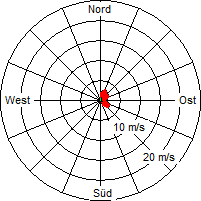 Grafik der Windverteilung vom 19. Juli 2010