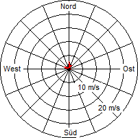 Grafik der Windverteilung vom 22. Juli 2010