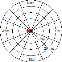 Grafik der Windverteilung vom 23. Juli 2010