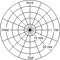 Grafik der Windverteilung vom 24. Juli 2010