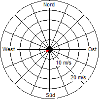 Grafik der Windverteilung vom 28. Juli 2010