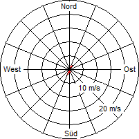 Grafik der Windverteilung vom 30. Juli 2010