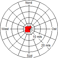 Grafik der Windverteilung vom August 2010