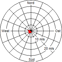 Grafik der Windverteilung vom 01. August 2010