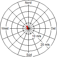 Grafik der Windverteilung vom 08. August 2010