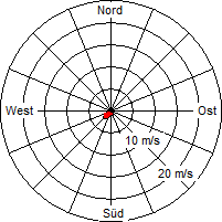 Grafik der Windverteilung vom 12. August 2010