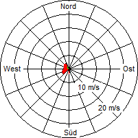 Grafik der Windverteilung vom 17. August 2010