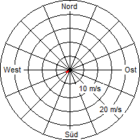 Grafik der Windverteilung vom 18. August 2010