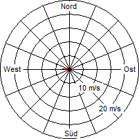 Grafik der Windverteilung vom 22. August 2010