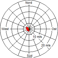 Grafik der Windverteilung vom 24. August 2010