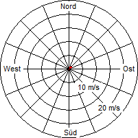 Grafik der Windverteilung vom 31. August 2010