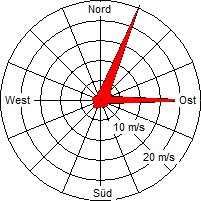 Grafik der Windverteilung vom September 2010