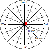 Grafik der Windverteilung vom 01. September 2010