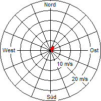 Grafik der Windverteilung vom 03. September 2010