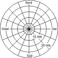 Grafik der Windverteilung vom 14. September 2010