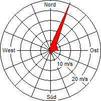 Grafik der Windverteilung vom Oktober 2010