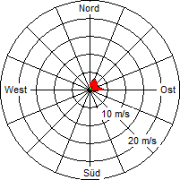 Grafik der Windverteilung vom 04. Oktober 2010