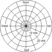 Grafik der Windverteilung vom 05. Oktober 2010