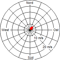 Grafik der Windverteilung vom 10. Oktober 2010