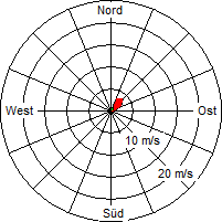 Grafik der Windverteilung vom 11. Oktober 2010