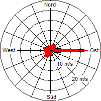 Grafik der Windverteilung vom November 2010