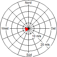 Grafik der Windverteilung vom 06. November 2010