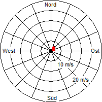 Grafik der Windverteilung vom 30. November 2010