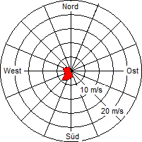 Grafik der Windverteilung vom Dezember 2010