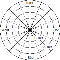 Grafik der Windverteilung vom 03. Dezember 2010