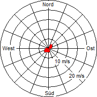 Grafik der Windverteilung der Woche 01 / 2011