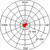 Grafik der Windverteilung der Woche 02 / 2011