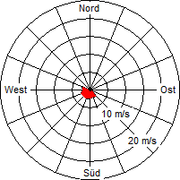 Grafik der Windverteilung der Woche 05 / 2011