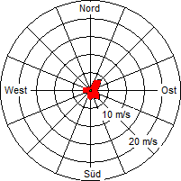 Grafik der Windverteilung der Woche 12 / 2011