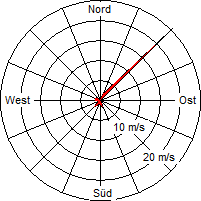 Grafik der Windverteilung der Woche 13 / 2011