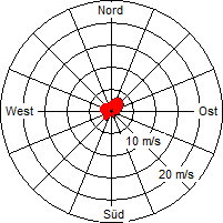 Grafik der Windverteilung der Woche 14 / 2011