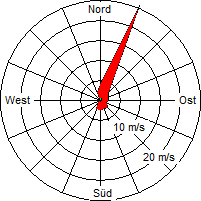 Grafik der Windverteilung der Woche 17 / 2011