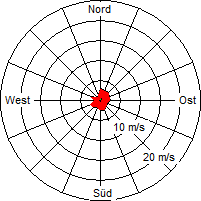 Grafik der Windverteilung der Woche 19 / 2011