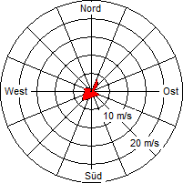 Grafik der Windverteilung der Woche 20 / 2011