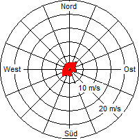 Grafik der Windverteilung der Woche 21 / 2011