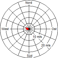 Grafik der Windverteilung der Woche 22 / 2011