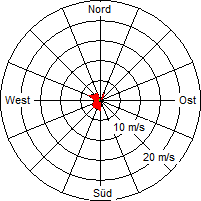 Grafik der Windverteilung der Woche 25 / 2011