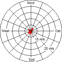 Grafik der Windverteilung der Woche 37 / 2011